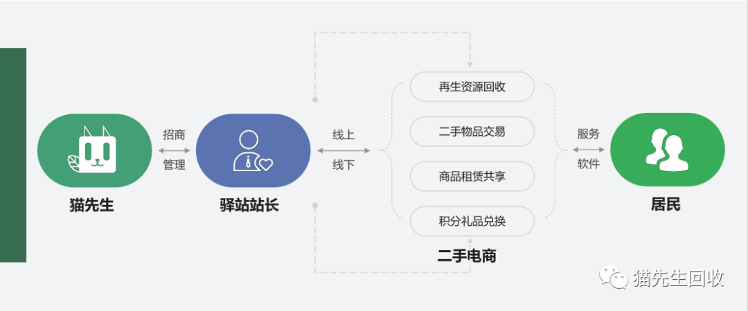 貓先生智能再生資源回收站，環(huán)保驛站，垃圾分類設(shè)備廠家.png